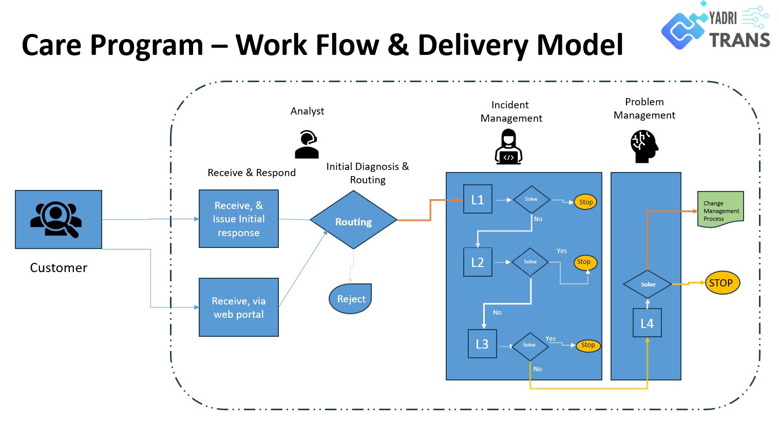 YadriTrans Care Process Diagram